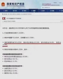 2022年商标局审查705.6万件商标 通过率52%只近一半！